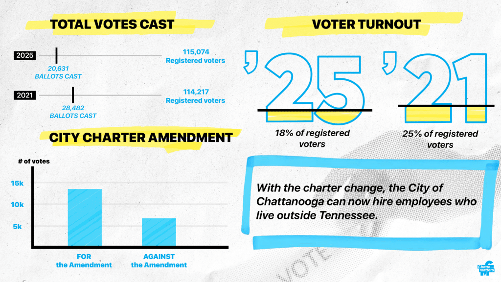 A graphic shows voter turnout for 2021 and 2025 in the City of Chattanooga election. In 2021, 25% of registered voters cast a ballot, and in 2025 18% of registered voters voted. 